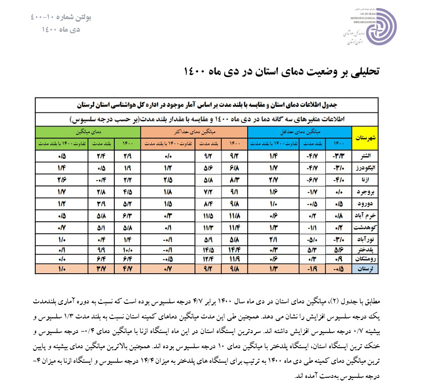 تحلیل وضعیت دمای استان در دی ماه 1400