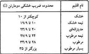 طبق بندی اقلیمی