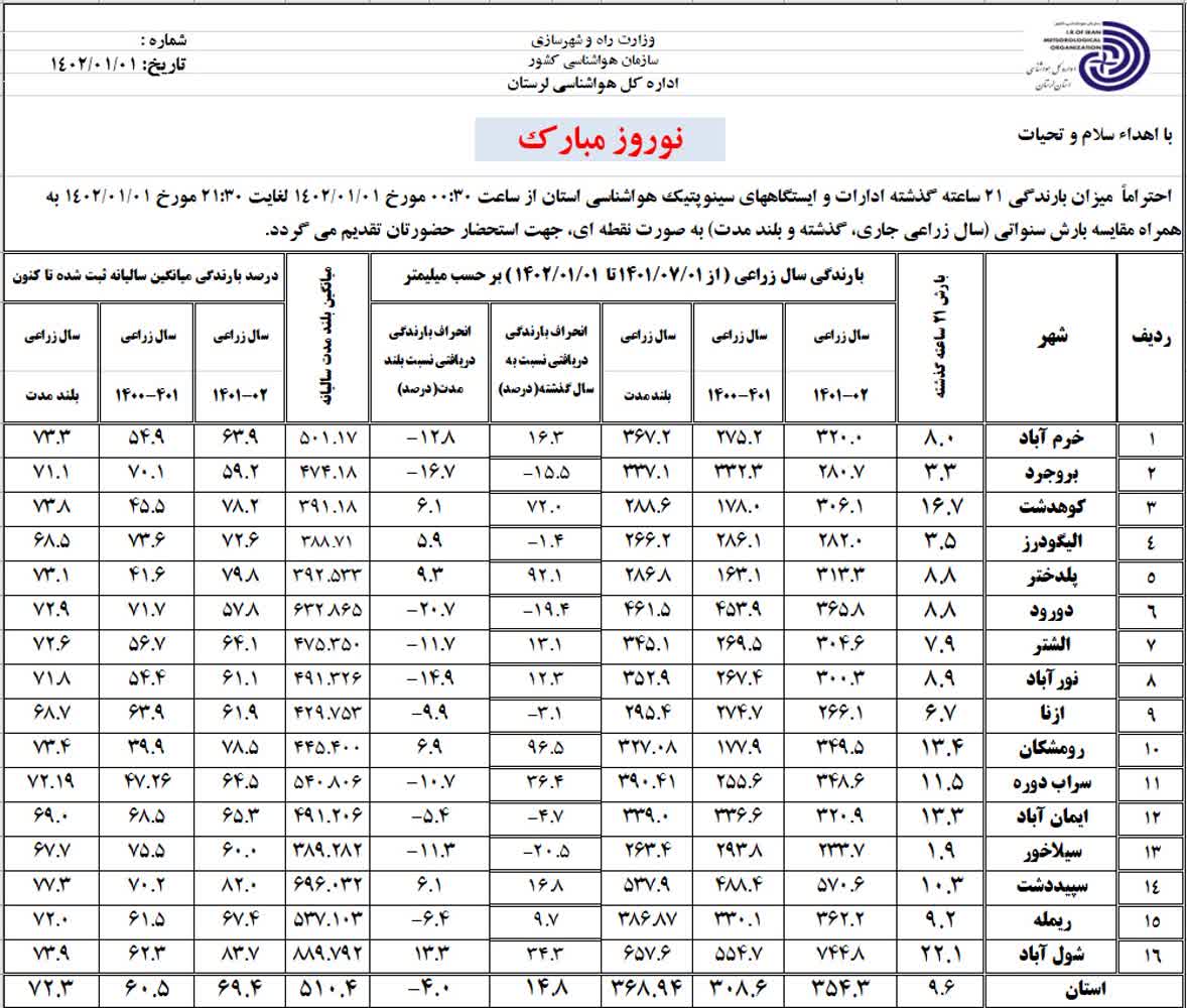 جدول بارندگی استان لرستان تا ساعت ۲۱ مورخ ۱ فروردین ۱۴۰۲